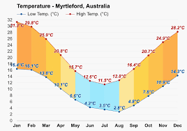 ave temp myrtleford murray to mountains