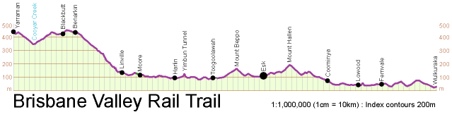 Brisbane Valley Rail Trail gradient profile