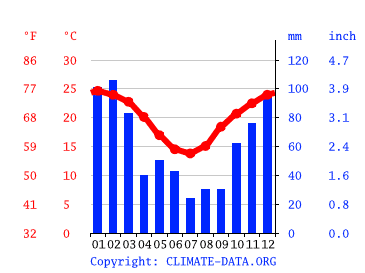 Esk average temperatures and rainfall